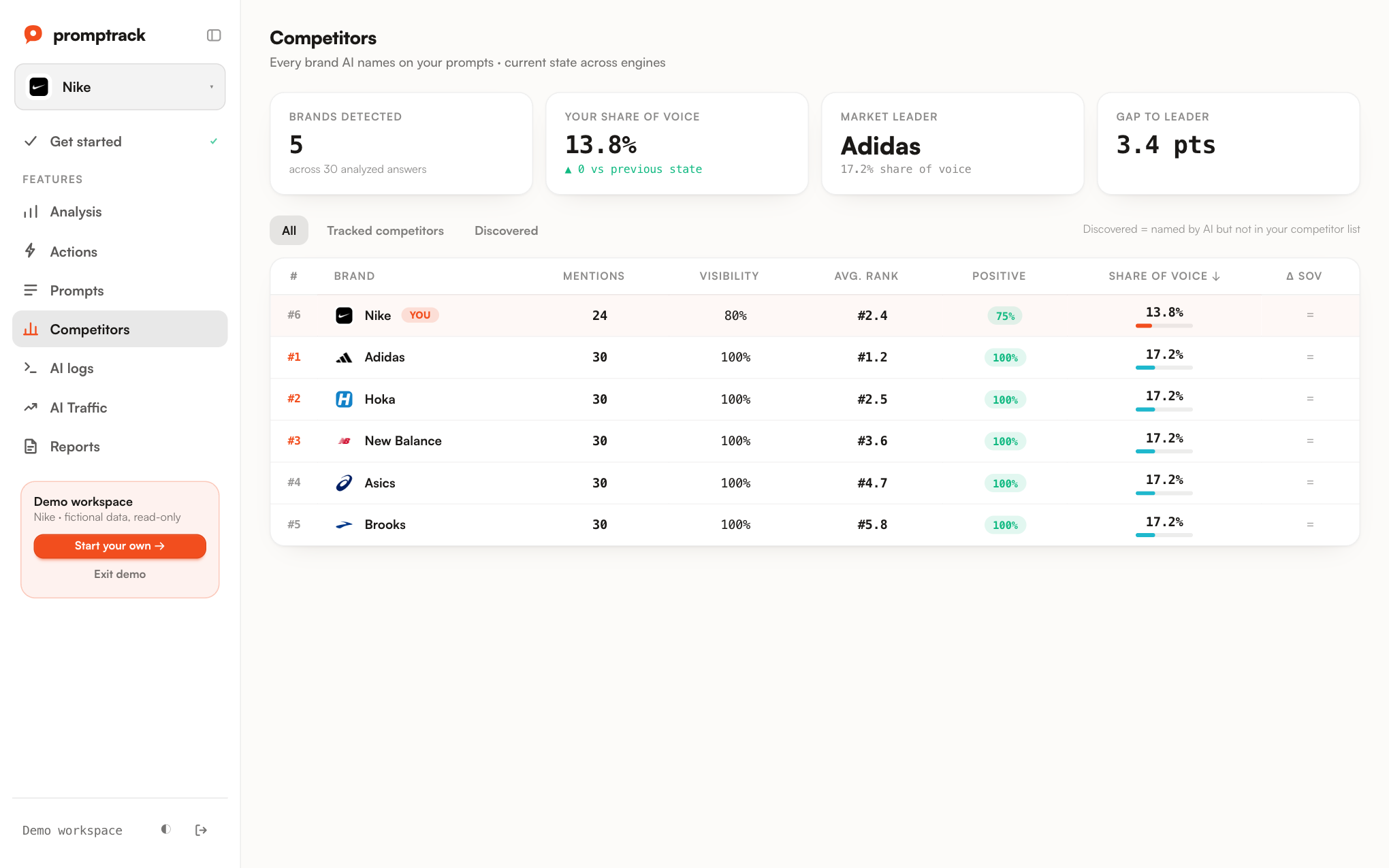 Promptrack competitors leaderboard with share of voice and mention context