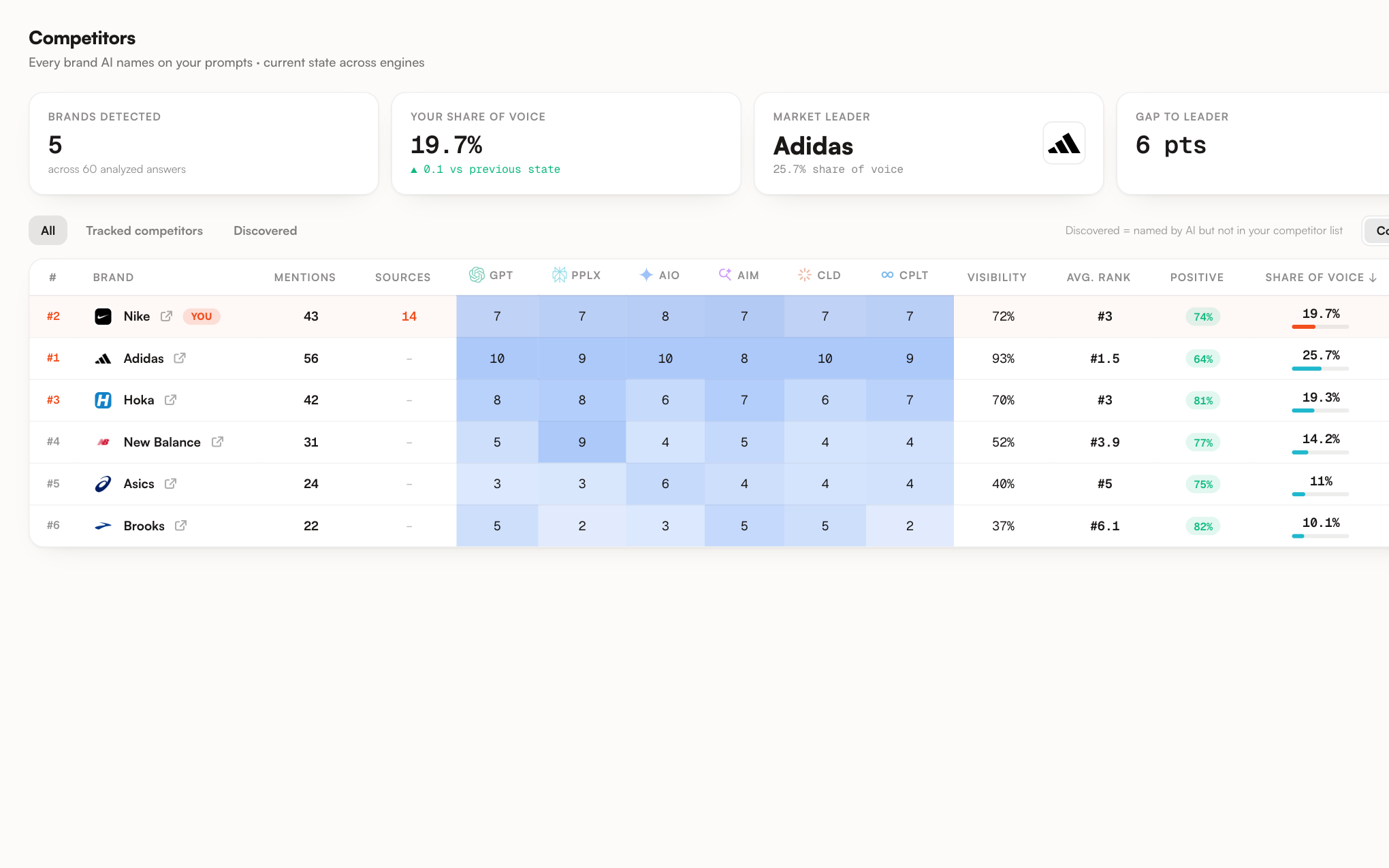 Promptrack surfacing competitors from AI answers