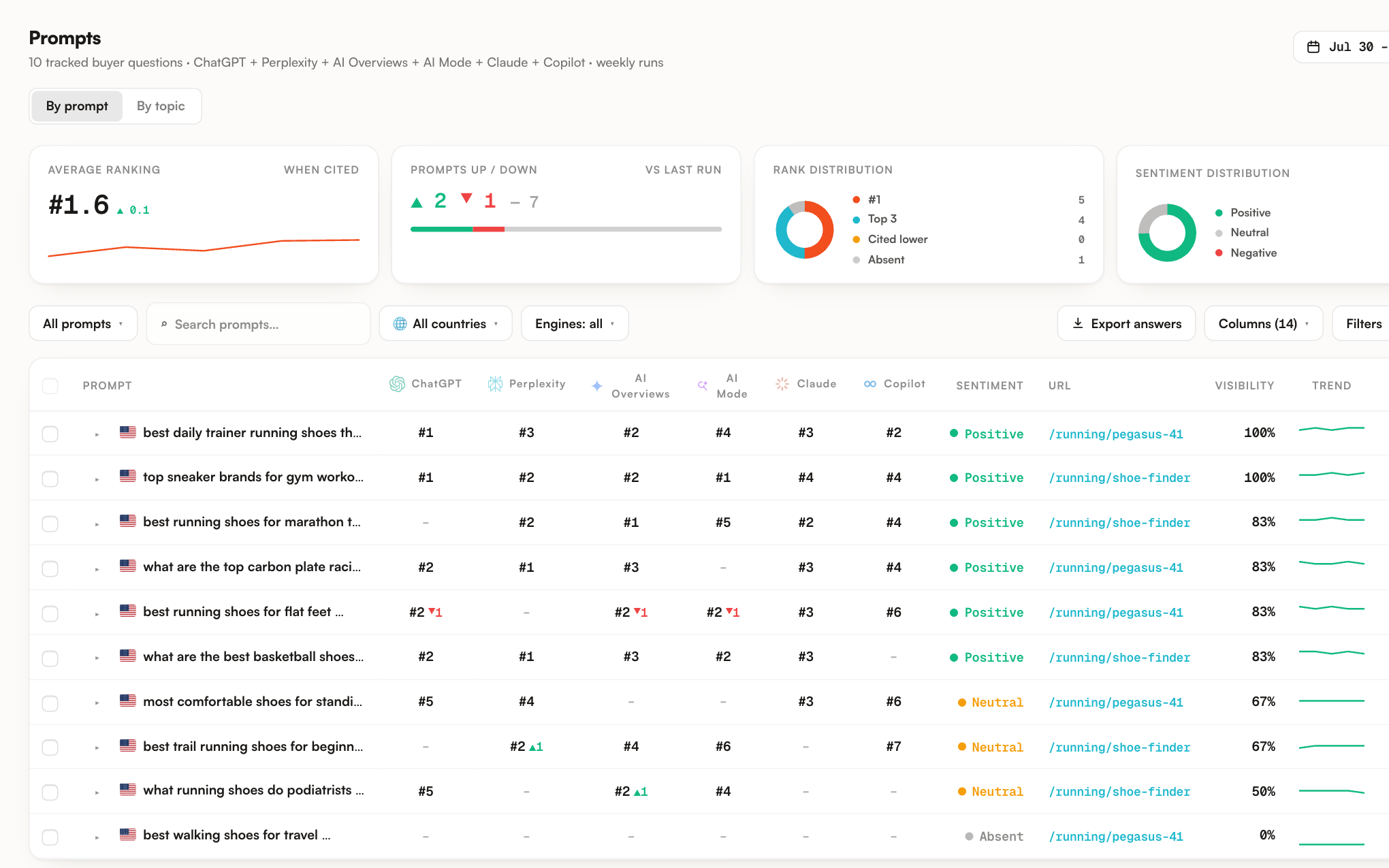 Promptrack weekly tracking sized for client reviews