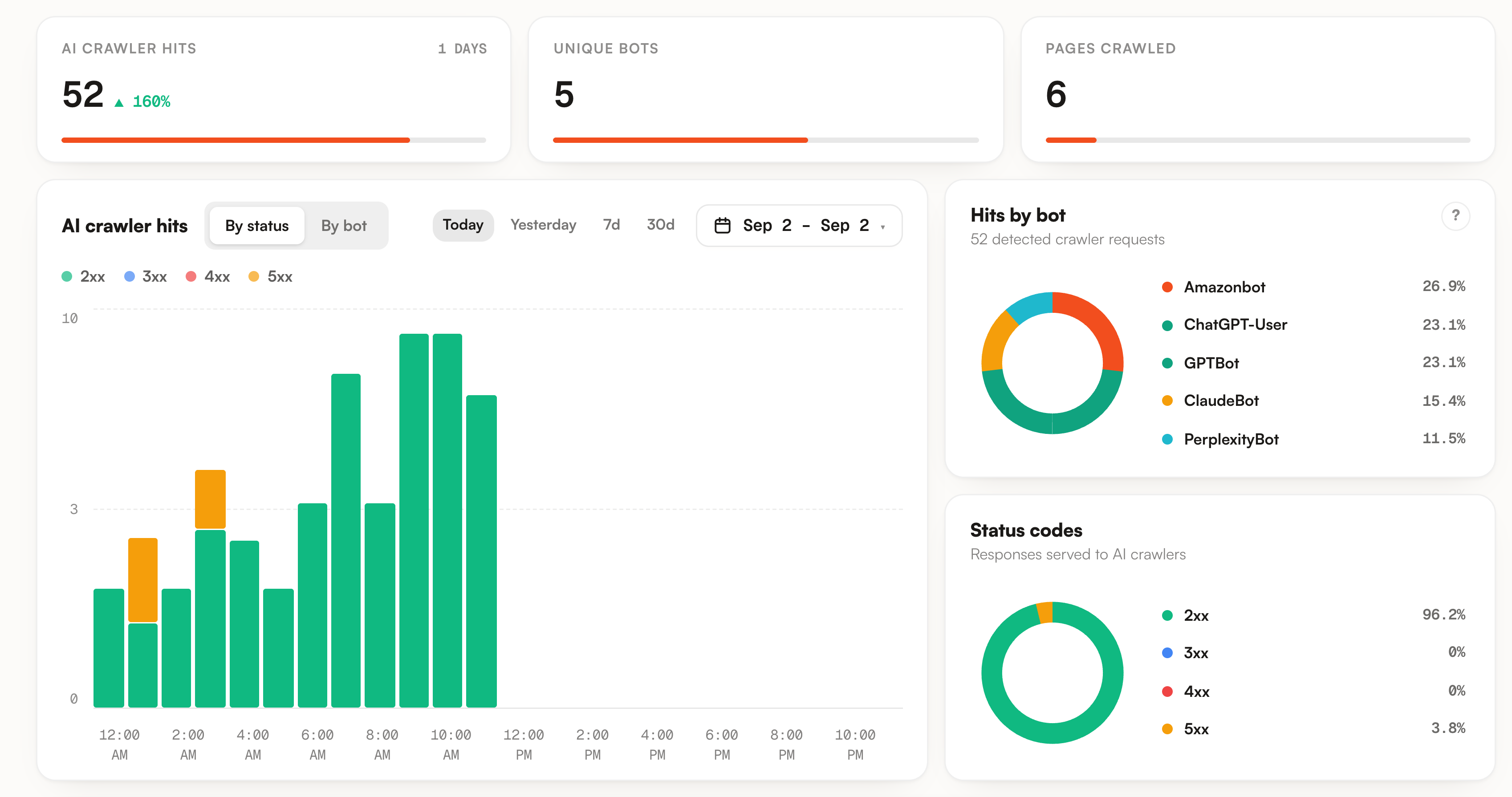The three counters, the hourly bar chart by status, and the two donuts for bots and status codes
