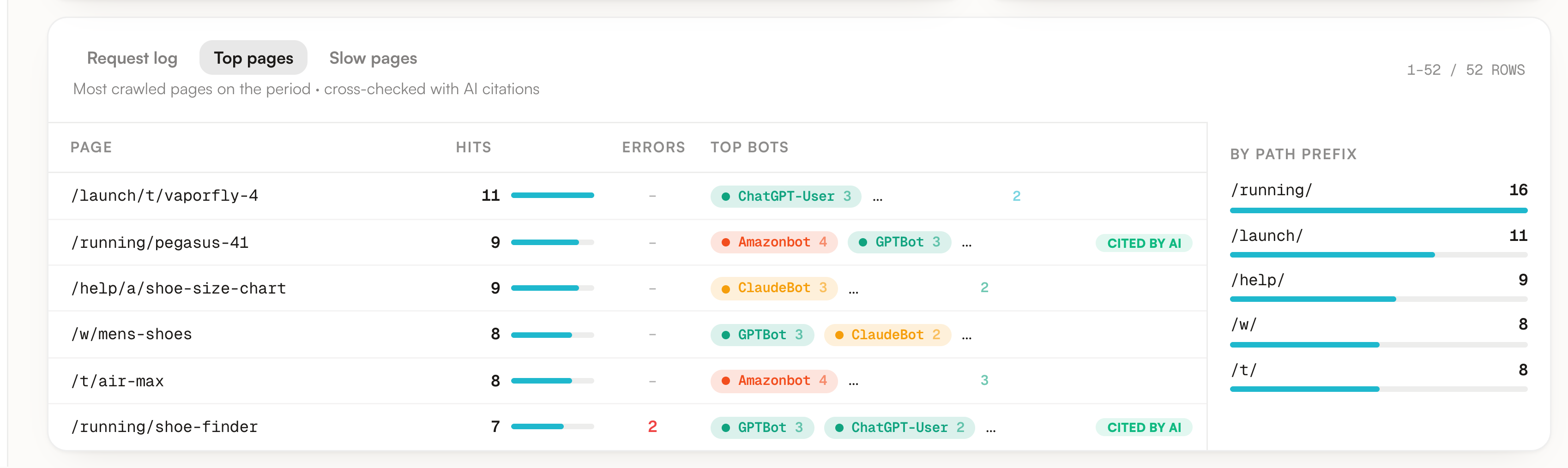 The Top pages tab with hits per page, errors, the busiest bots and the Cited by AI badge