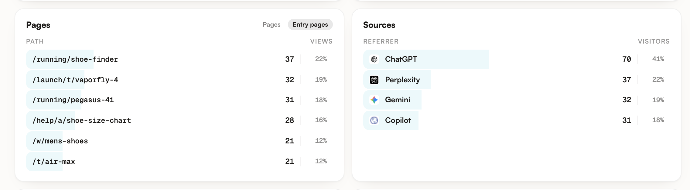 The Pages card on its Entry pages tab, next to the Sources card ranking engines by visitors