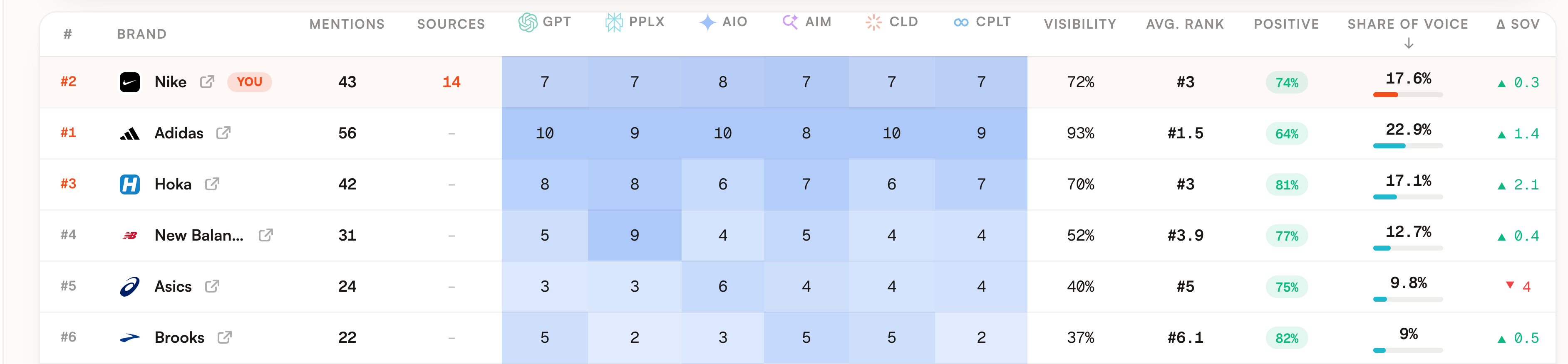 The competitors table with its ranking, mentions, sources, engine columns and share of voice