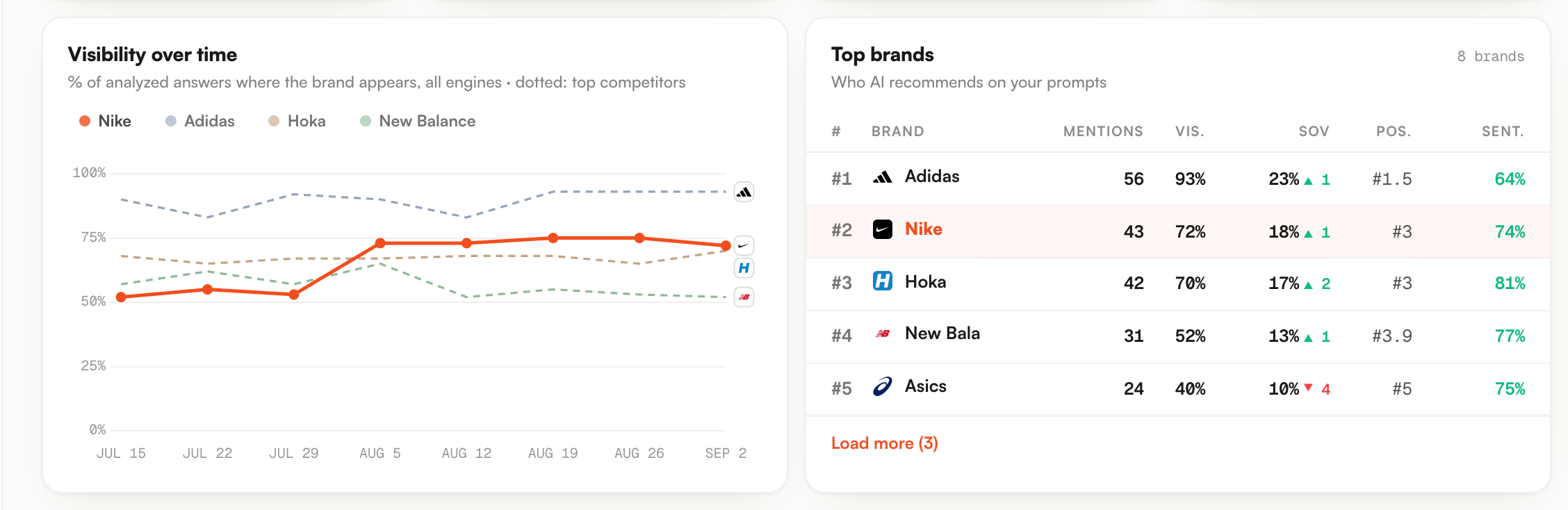 Visibility over time with three dotted competitor lines, beside the Top brands table
