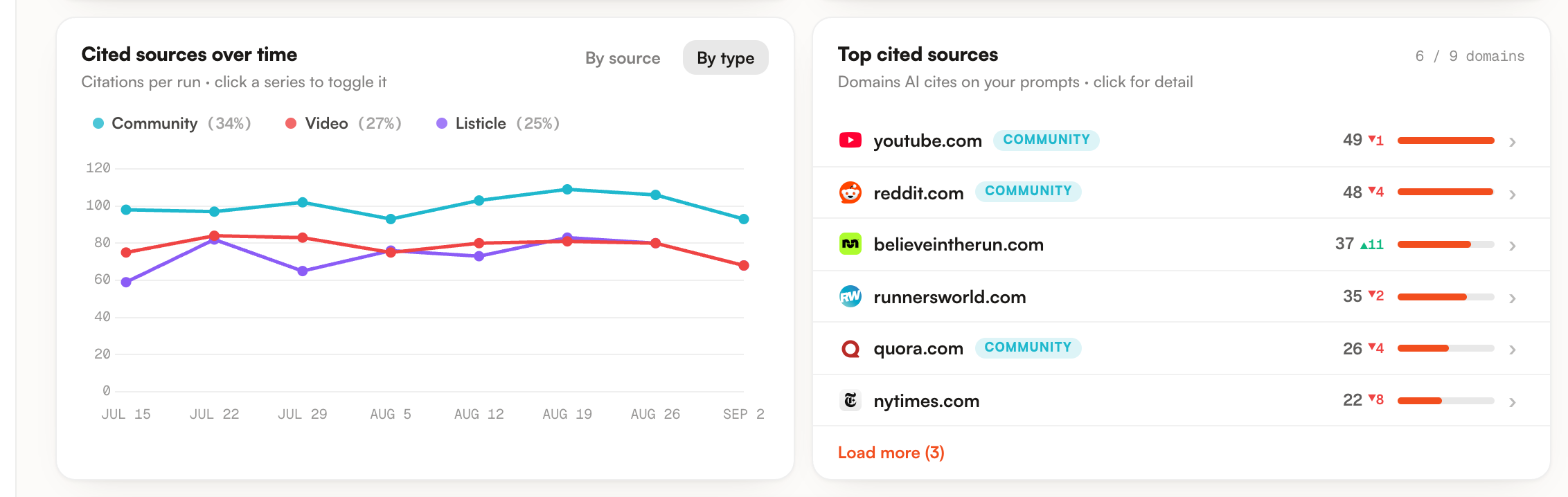 Cited sources over time switched to By type, beside the Top cited sources list