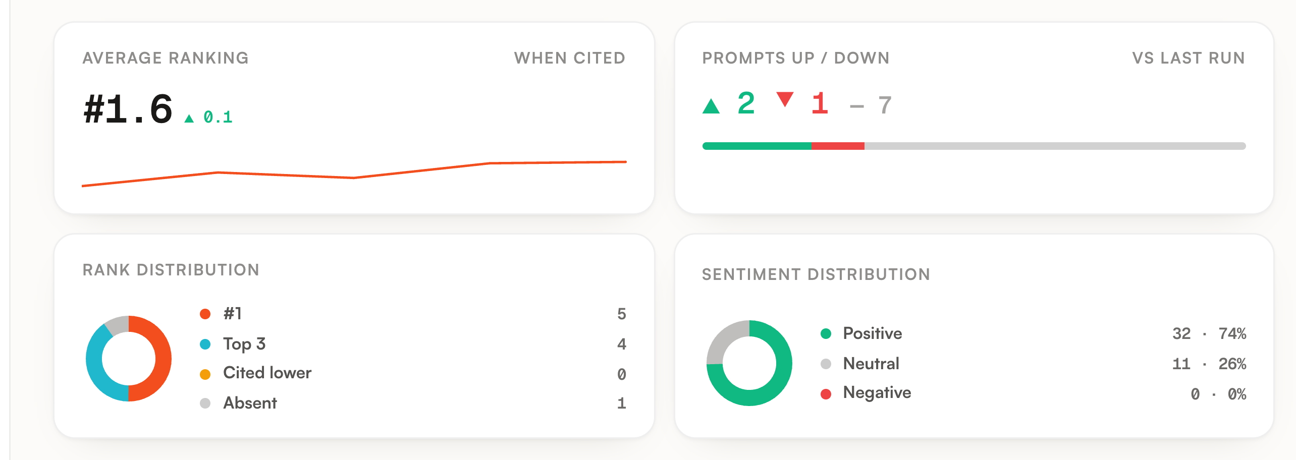 The four cards at the top of the Prompts screen
