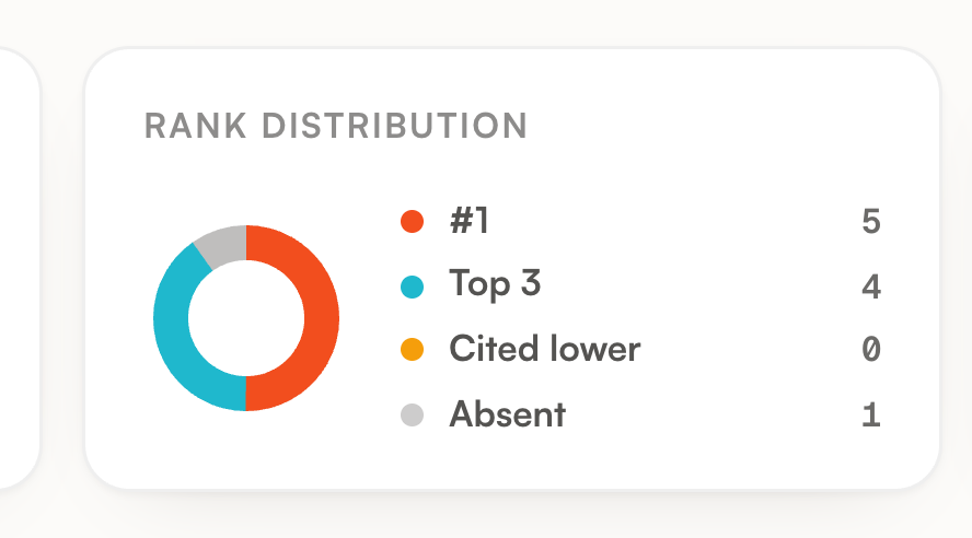The rank distribution bar, splitting prompts between first, top three, cited lower and absent