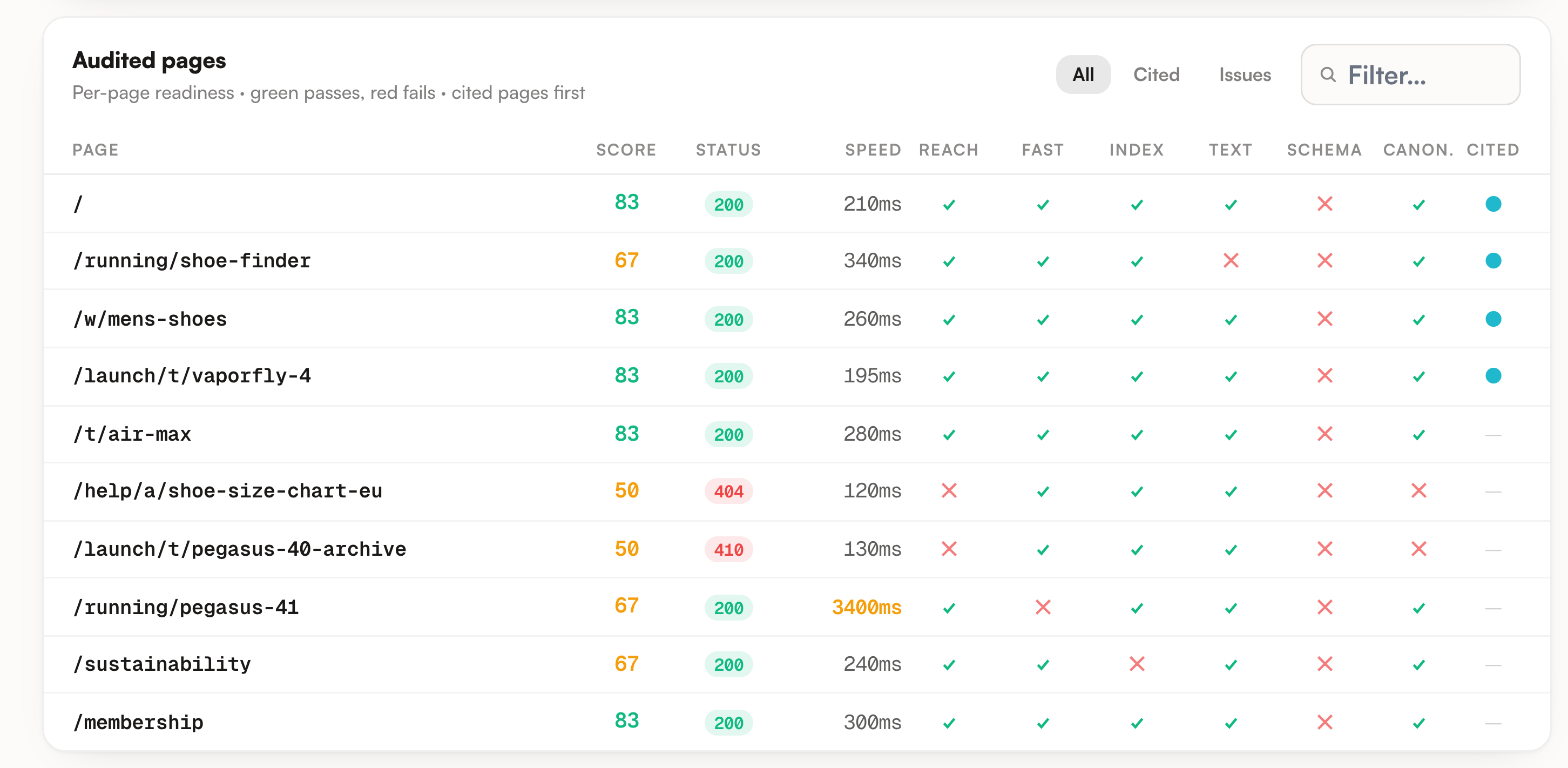 The audited pages table with its score, status, speed and signal columns
