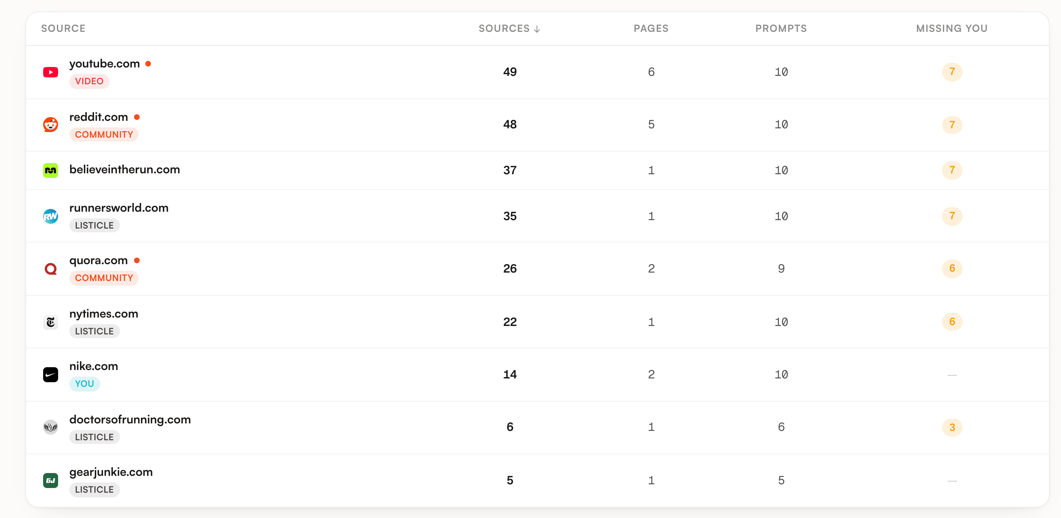 The Sources table, one row per cited domain with its counters
