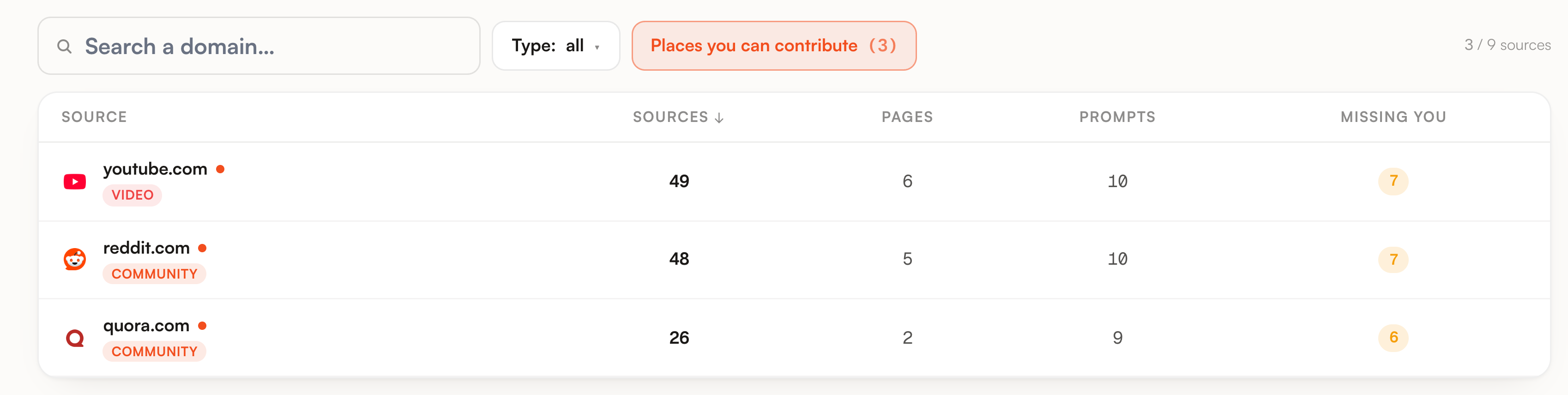 The contribute filter switched on, leaving only the domains you can post on