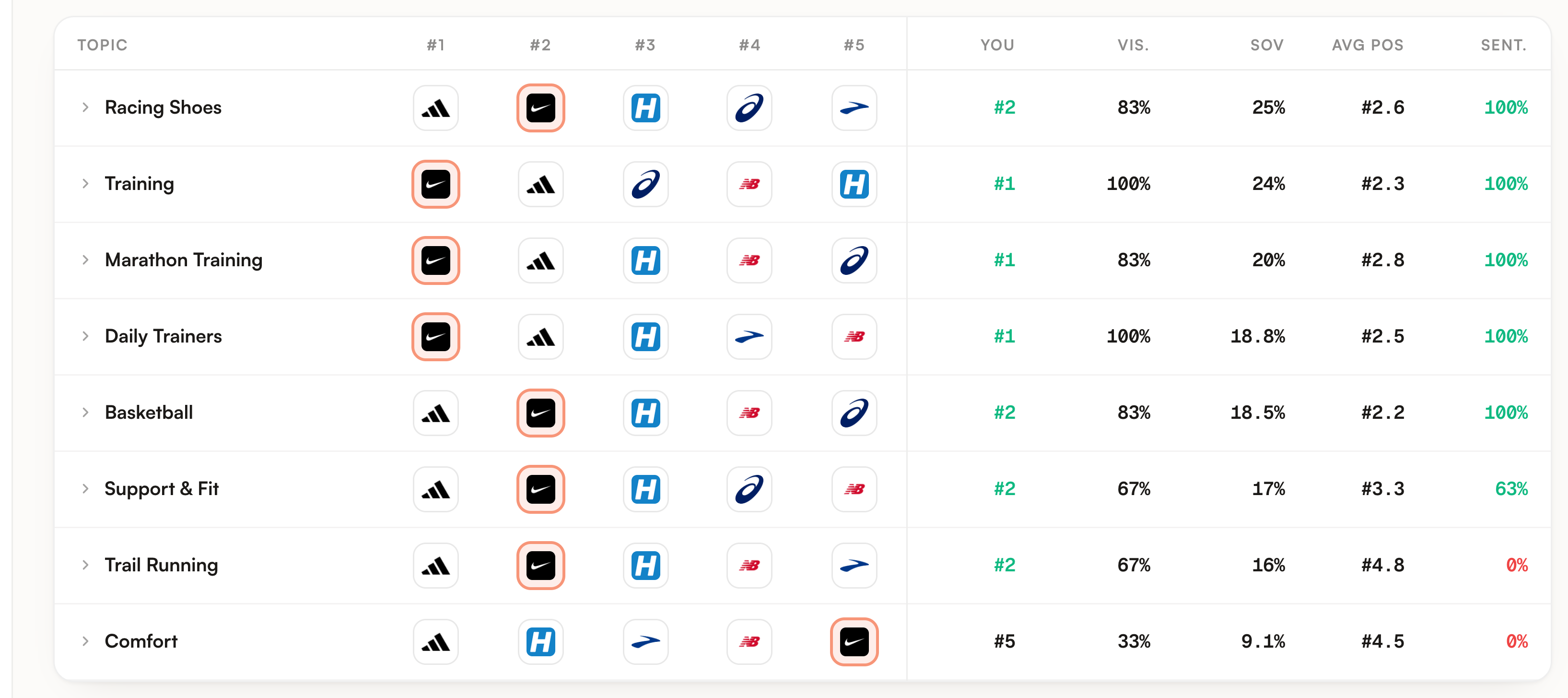 The By topic table, one row per theme with the five brands most named and your own metrics