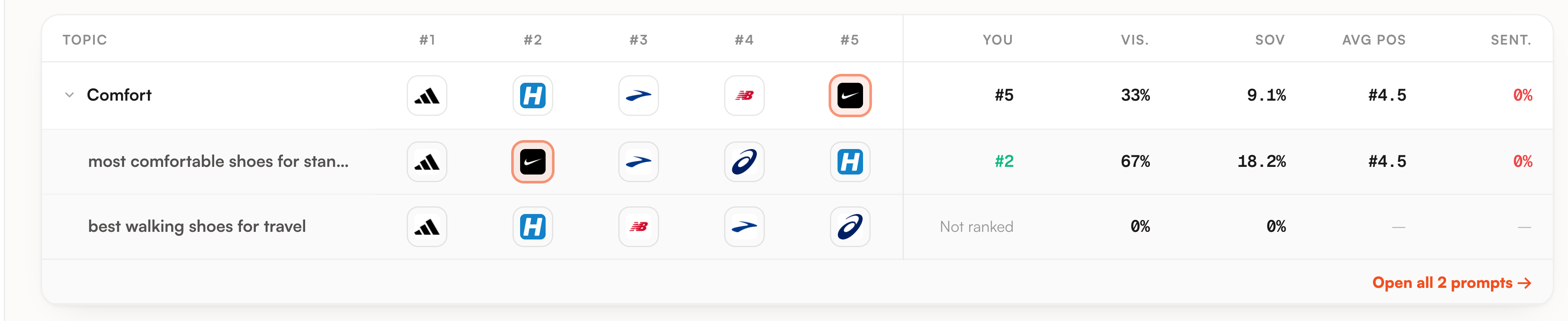 A topic expanded on its own prompts, in the same columns as the topic row