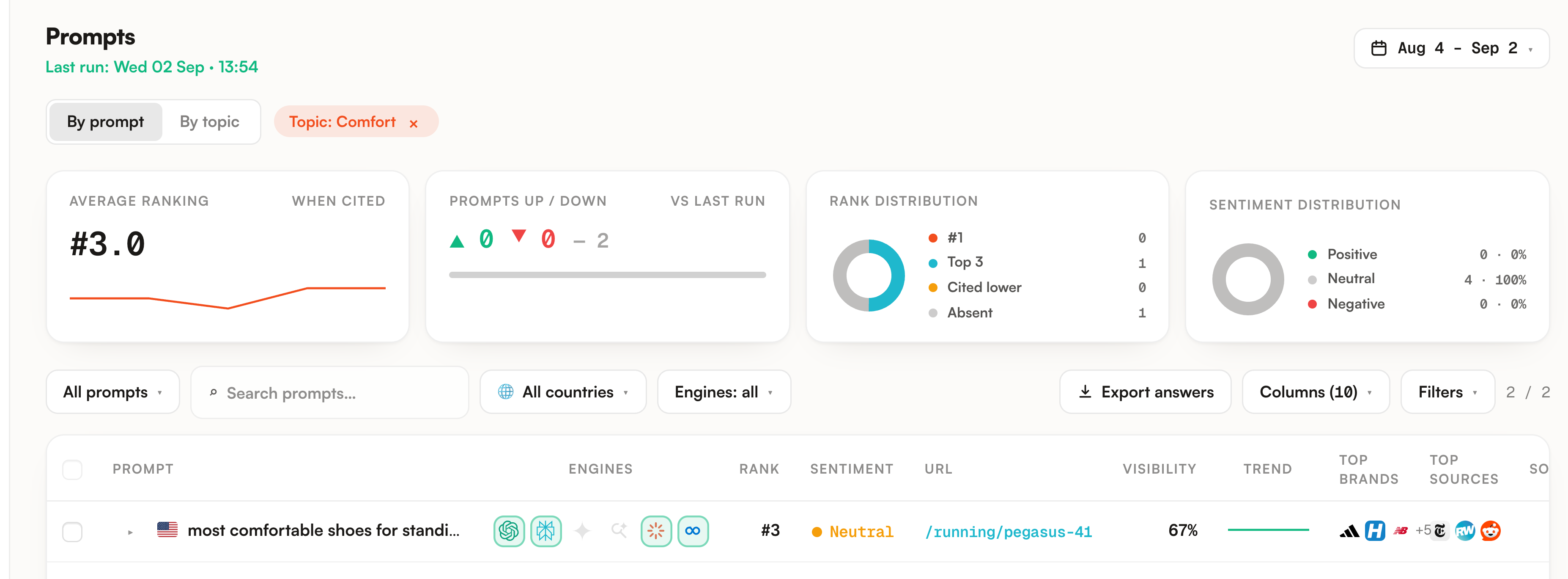 The Prompts screen filtered on one topic, with its own KPI cards recomputed
