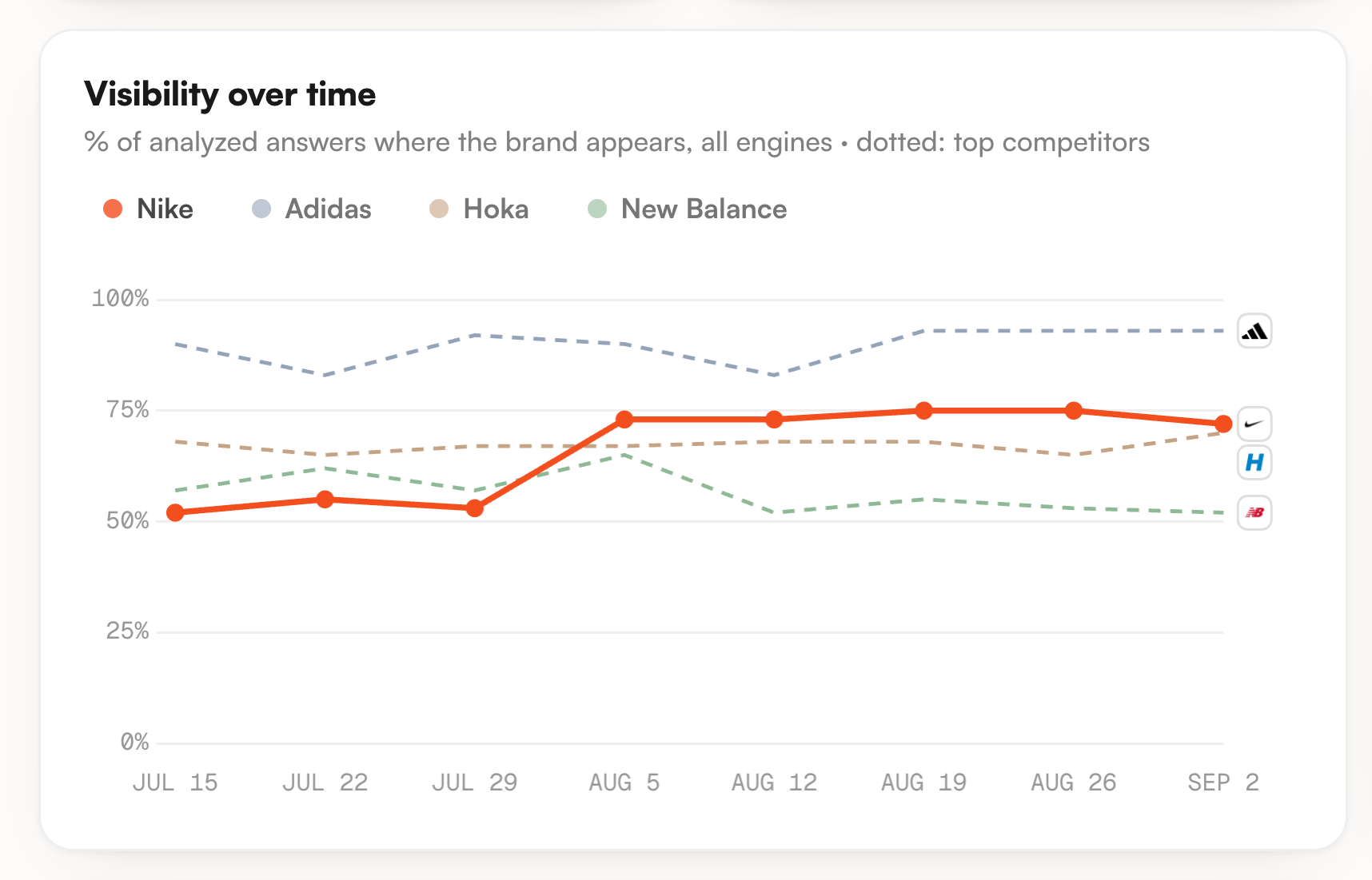 The Visibility over time chart: your brand as a solid line, top competitors dotted