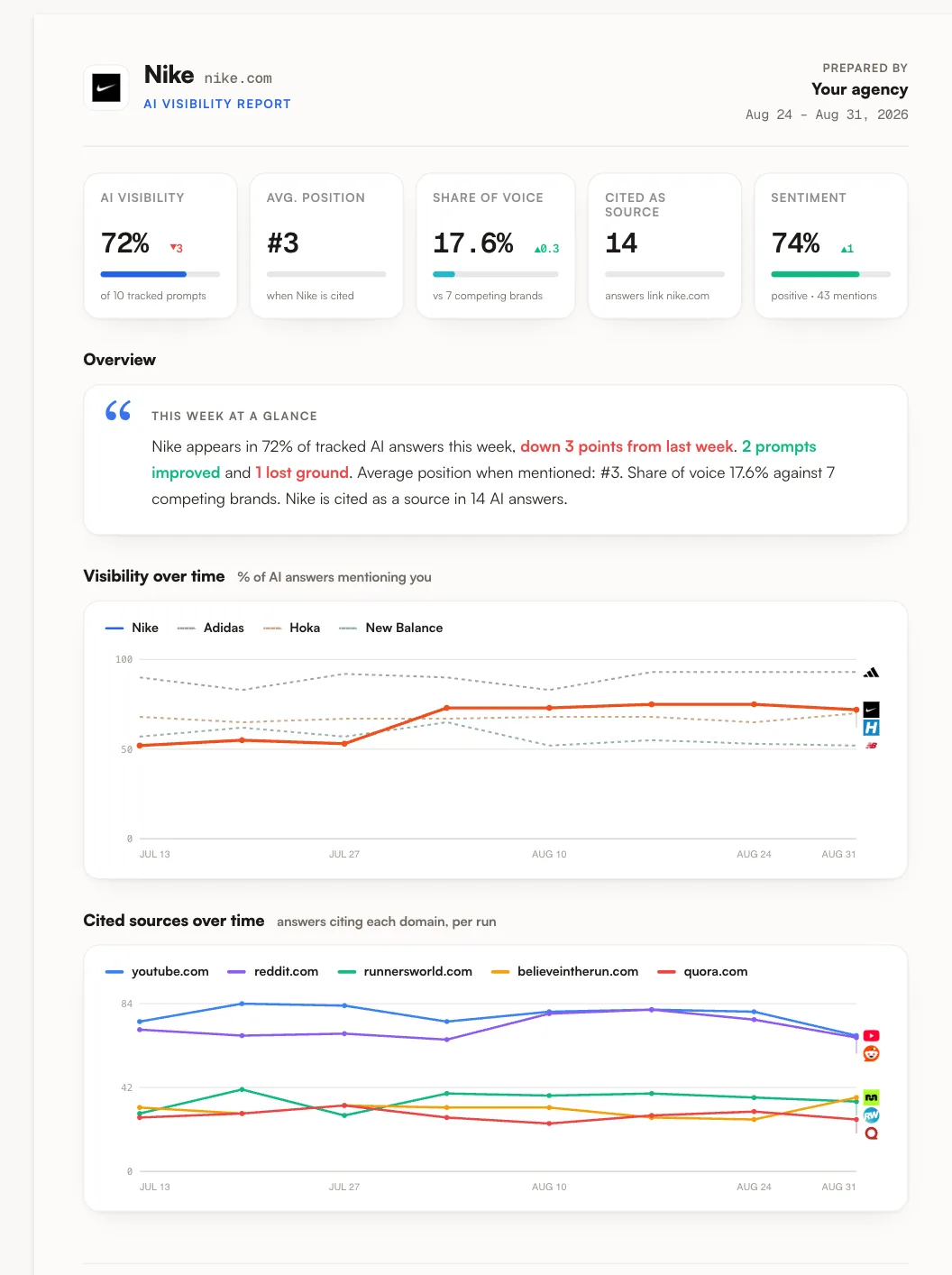 Agency-branded weekly report cover with KPIs