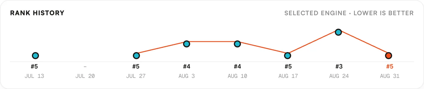 Rank history graph for a prompt on AI Mode