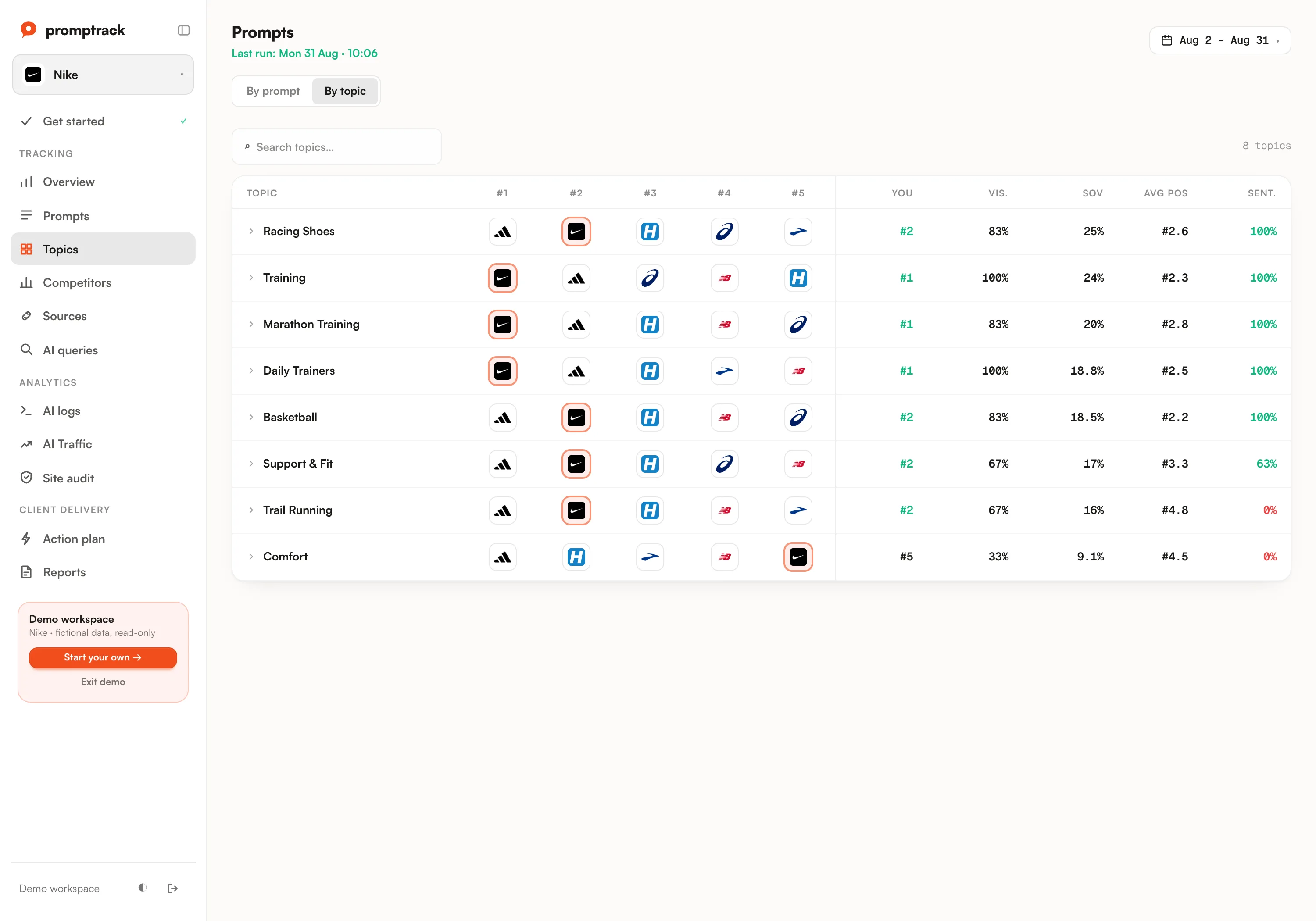 Per-topic podium with the tracked brand highlighted