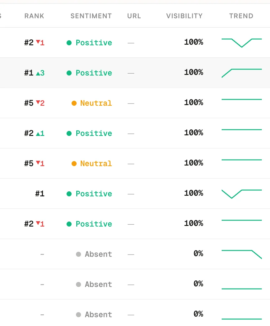 Rank and trend columns of the prompts table