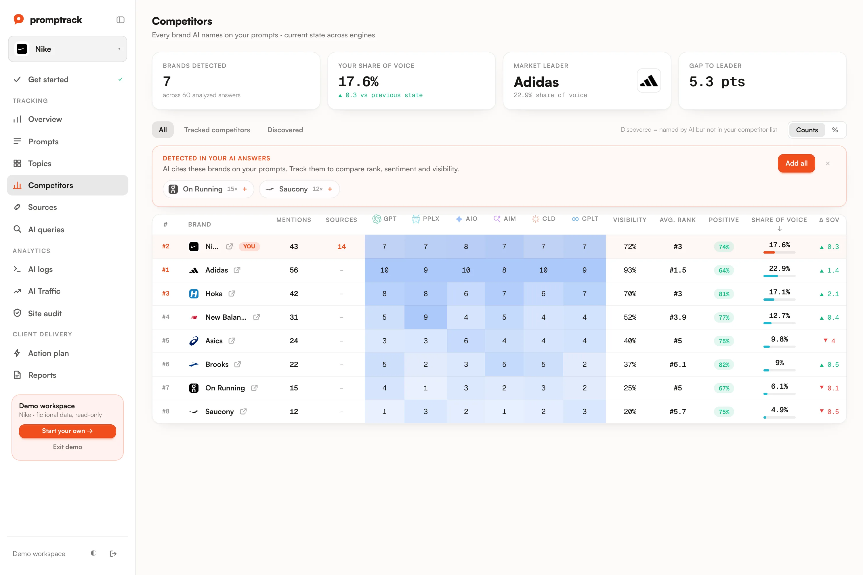 Competitor matrix across tracked prompts