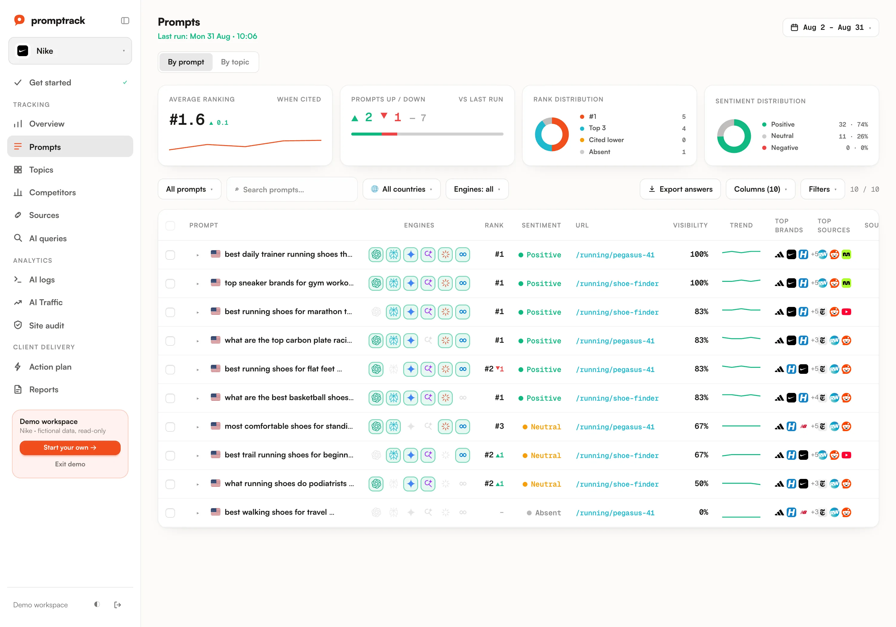 AI rank tracker rankings in the Promptrack dashboard