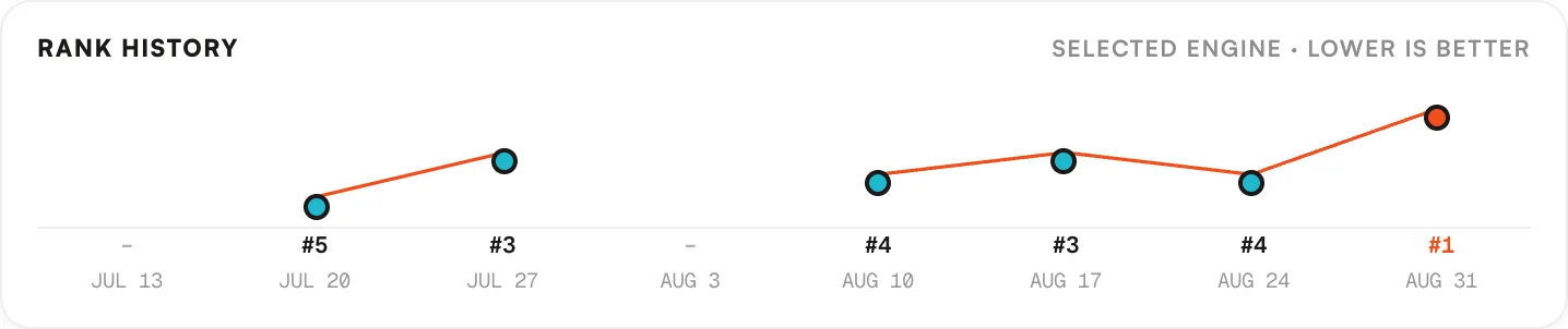 Rank history graph connecting weekly positions for a prompt