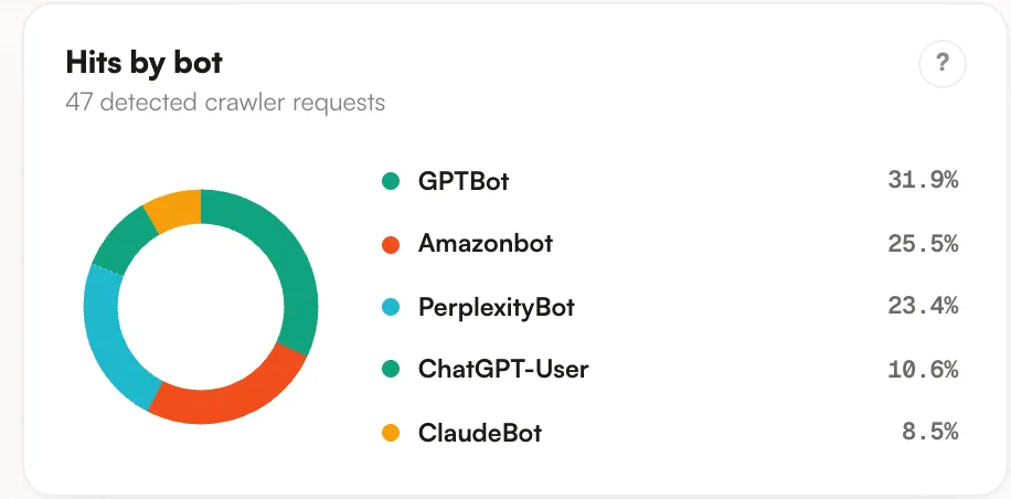 AI crawler hits split per bot