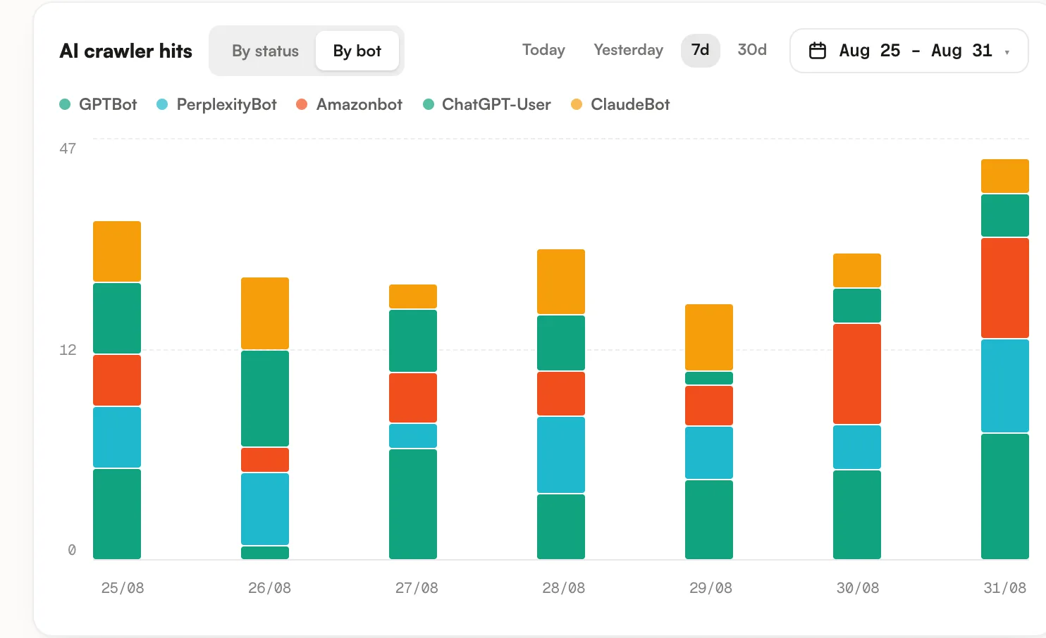 Crawler hits per day, split per bot