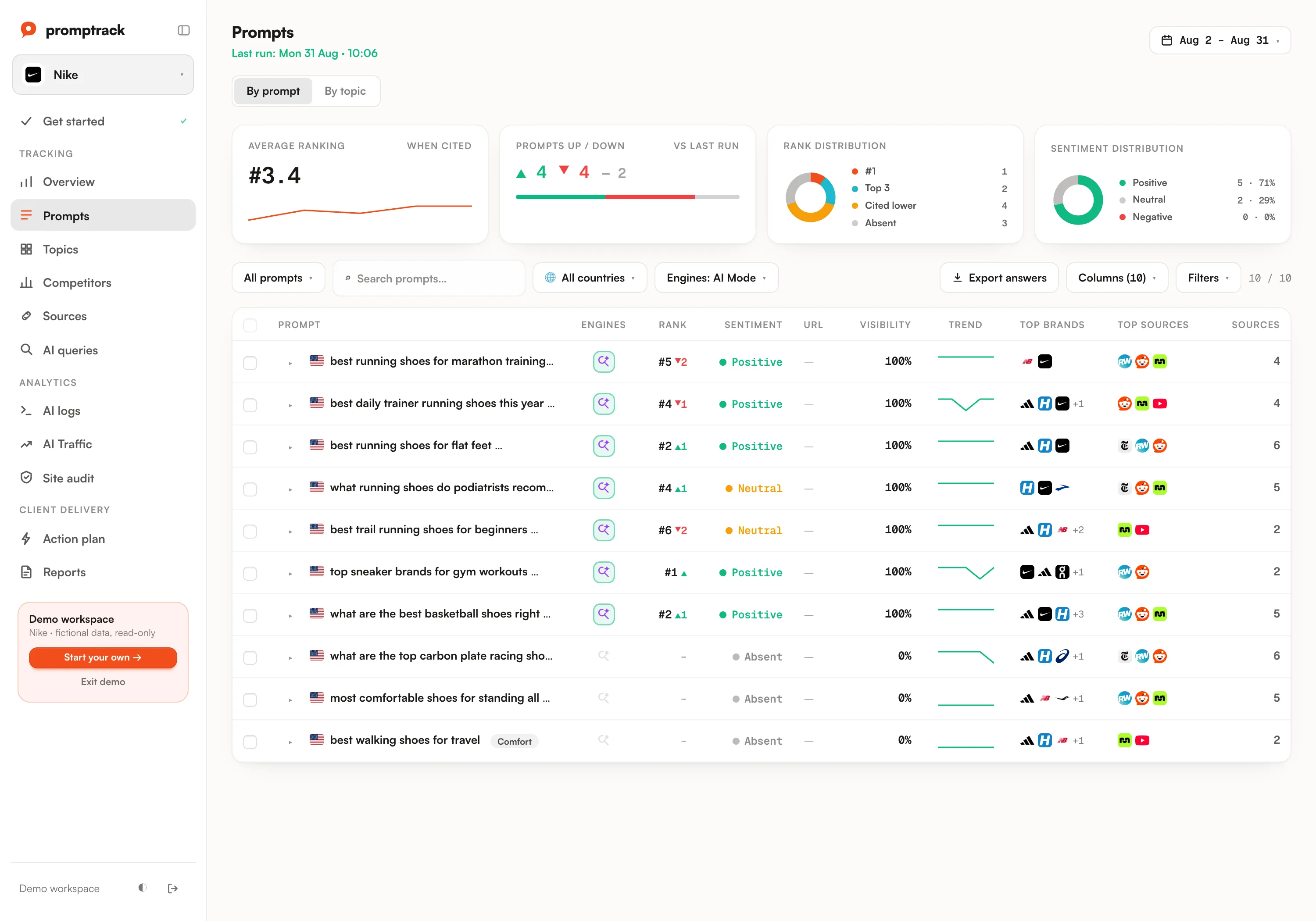 Google AI Mode rankings in the Promptrack dashboard