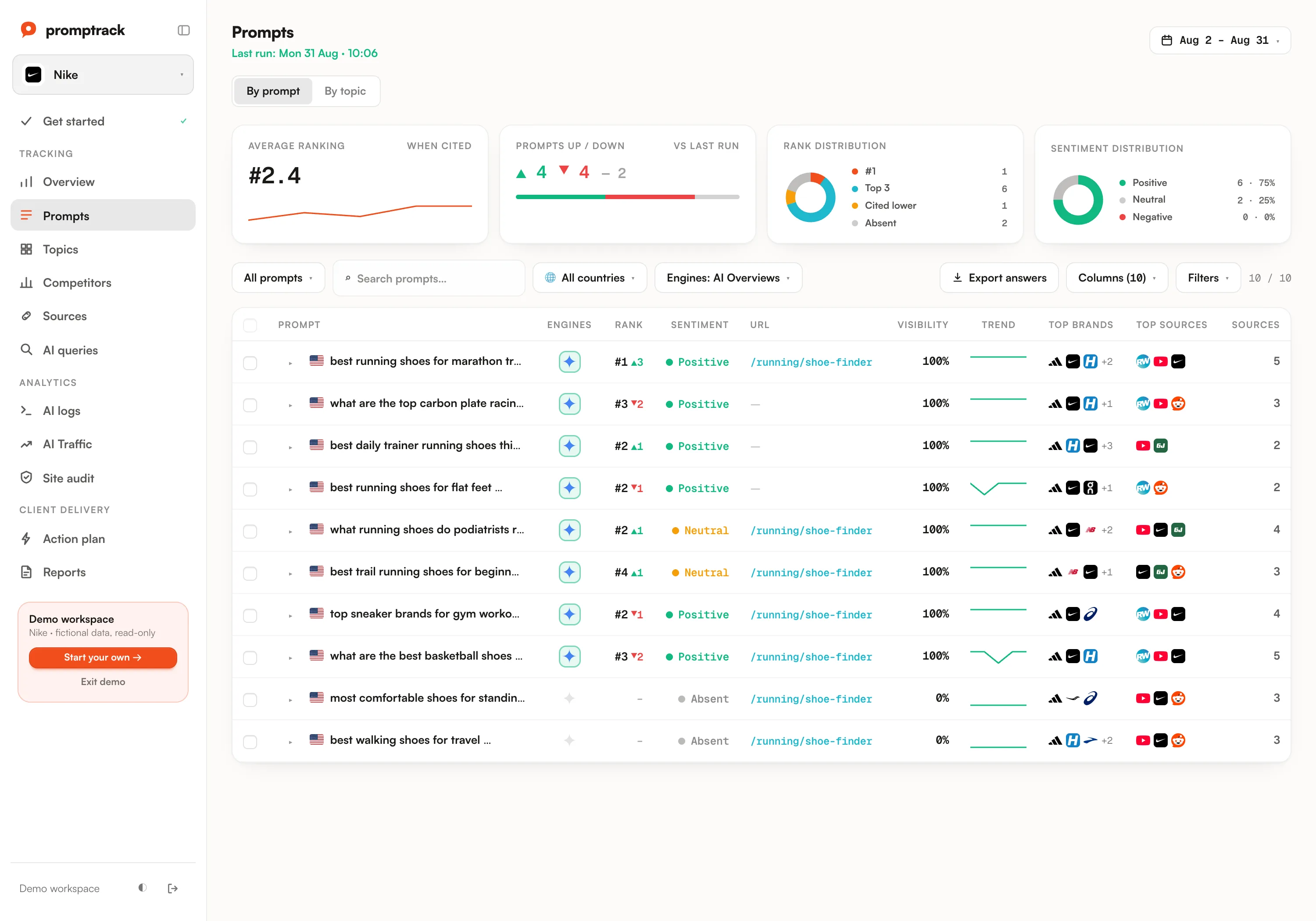 Google AI Overviews rankings in the Promptrack dashboard