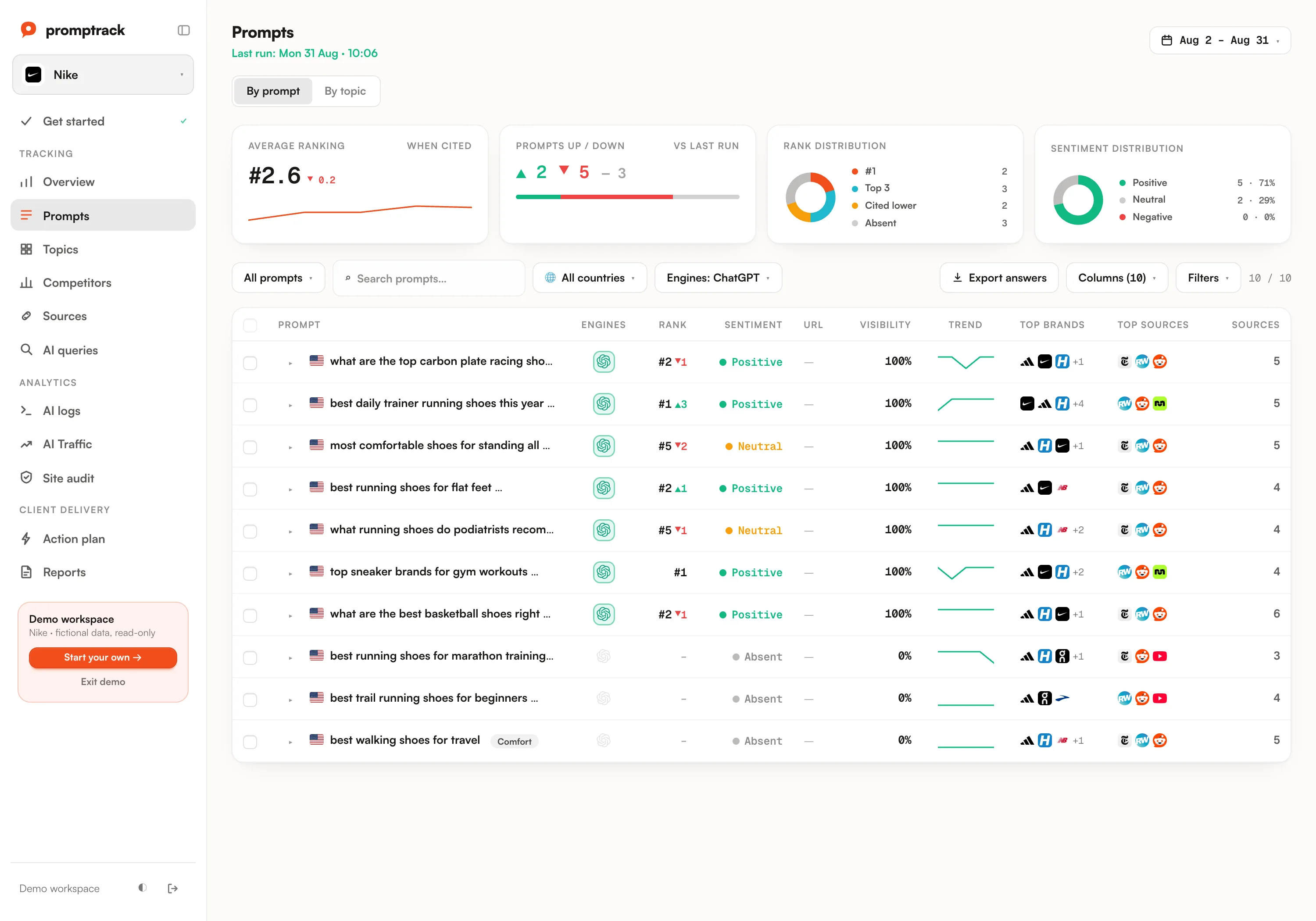 ChatGPT rankings in the Promptrack dashboard
