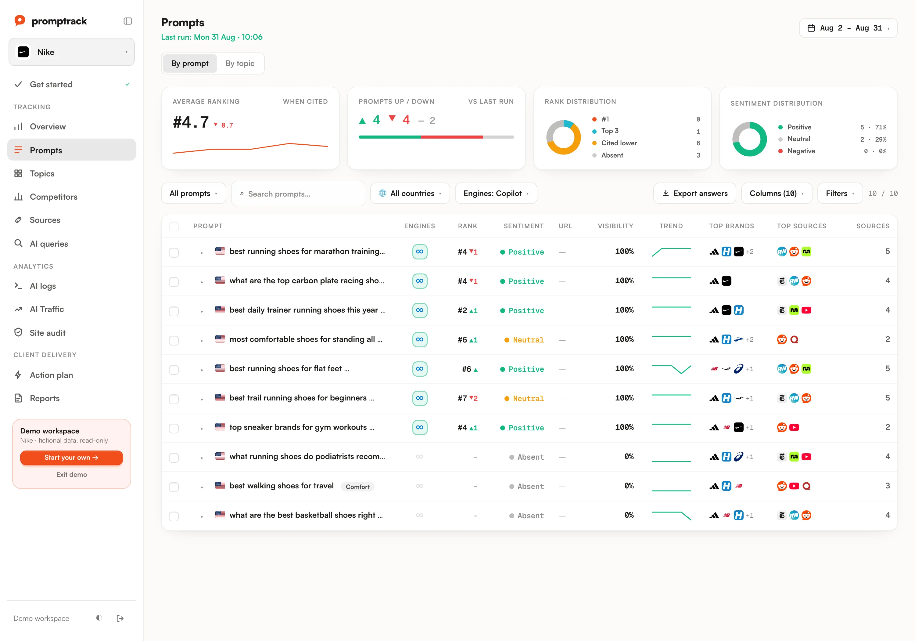 Copilot rankings in the Promptrack dashboard
