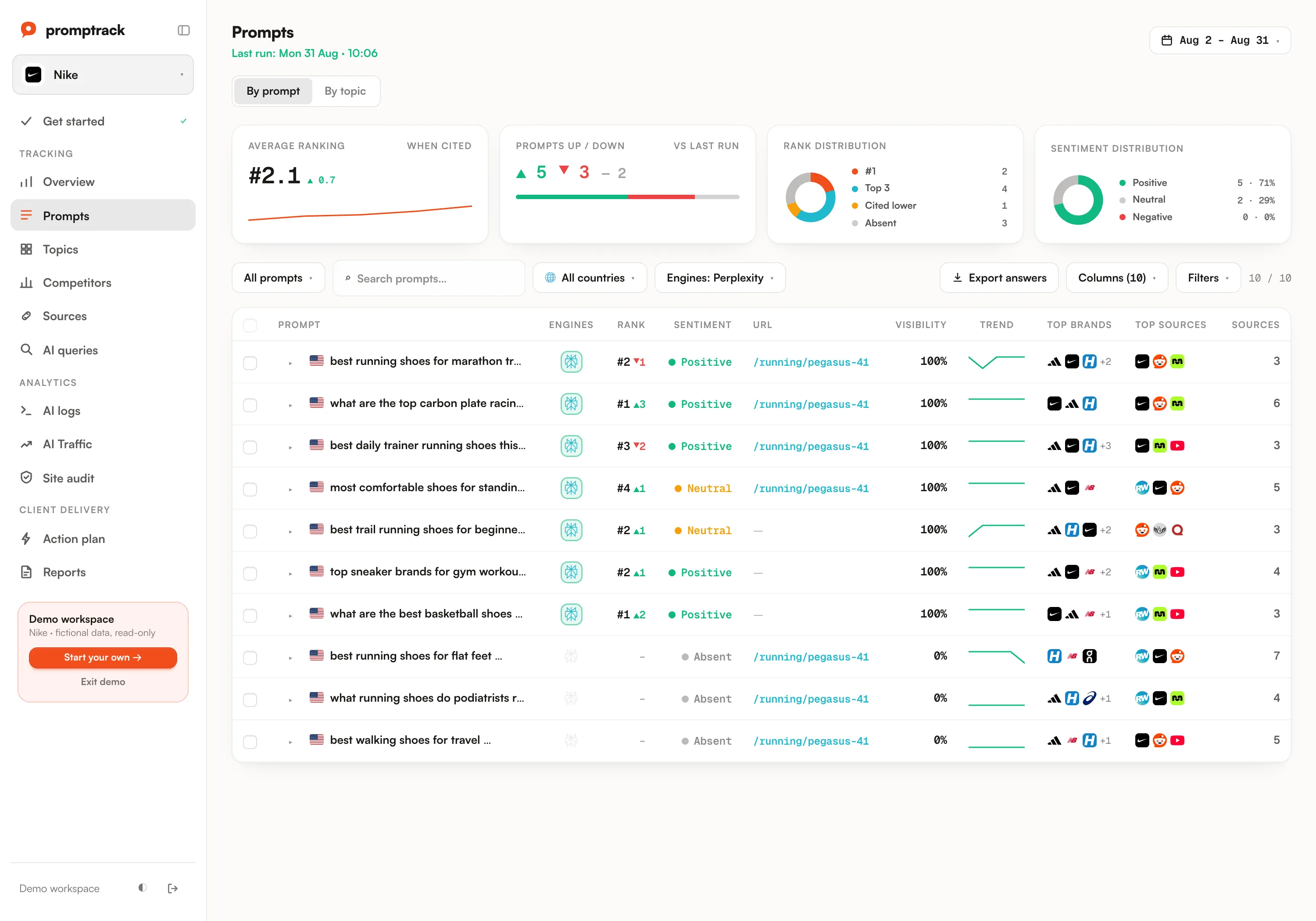 Perplexity rankings in the Promptrack dashboard