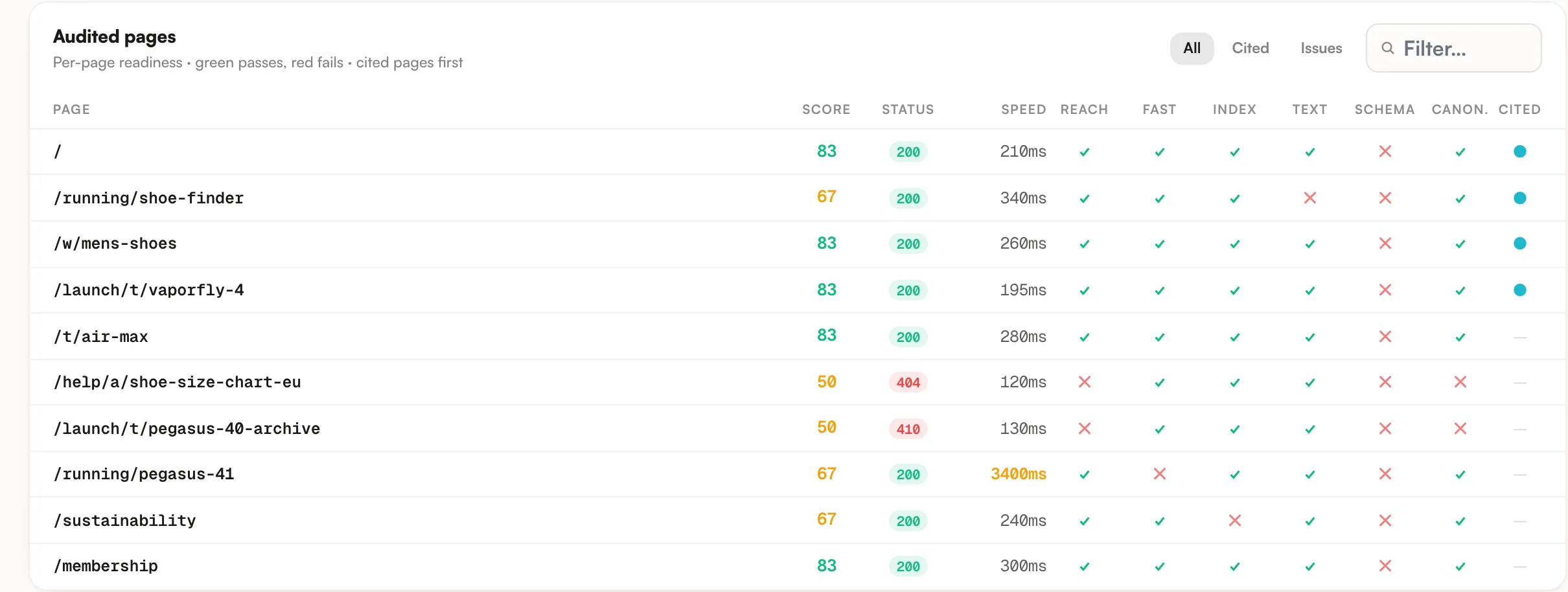Audited pages: AI readiness score and checks per page