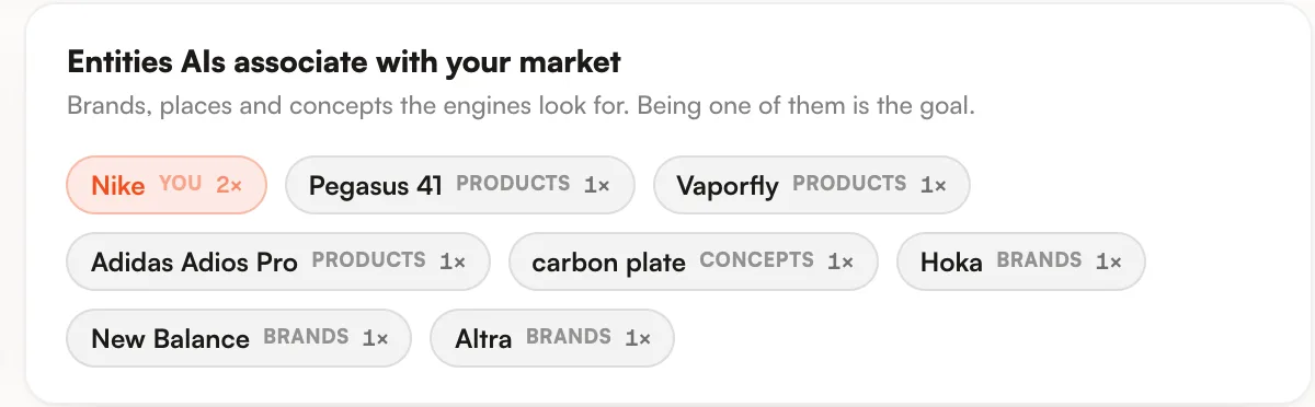 Entities AI engines associate with the market