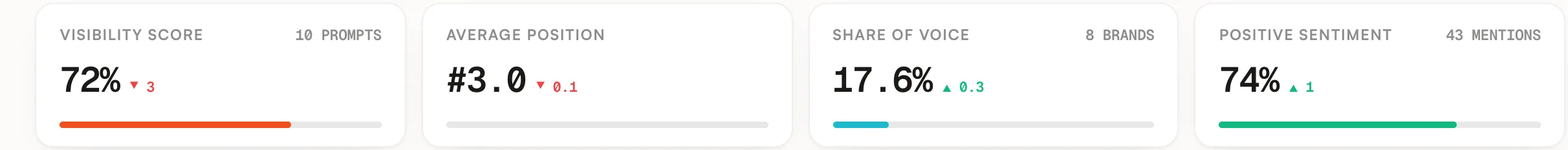 Visibility, position, share of voice and sentiment KPIs with weekly deltas