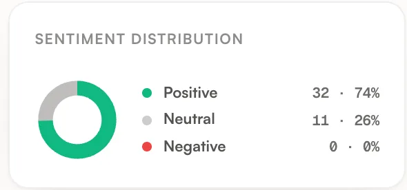 Sentiment distribution of AI mentions