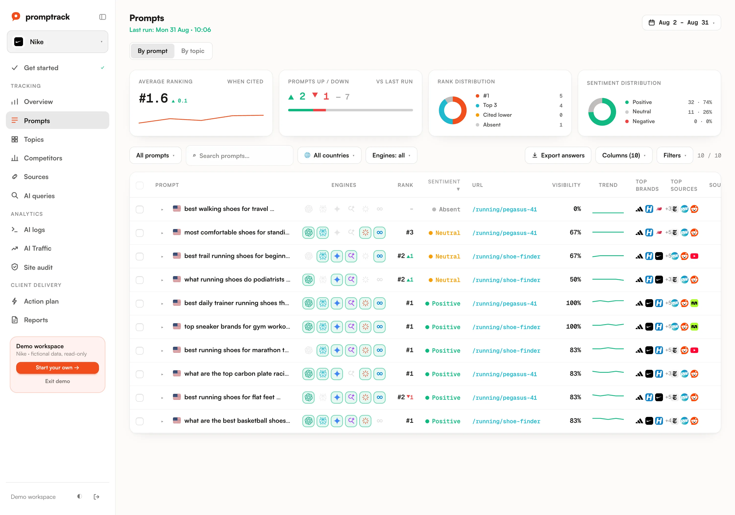 AI sentiment analysis rankings in the Promptrack dashboard
