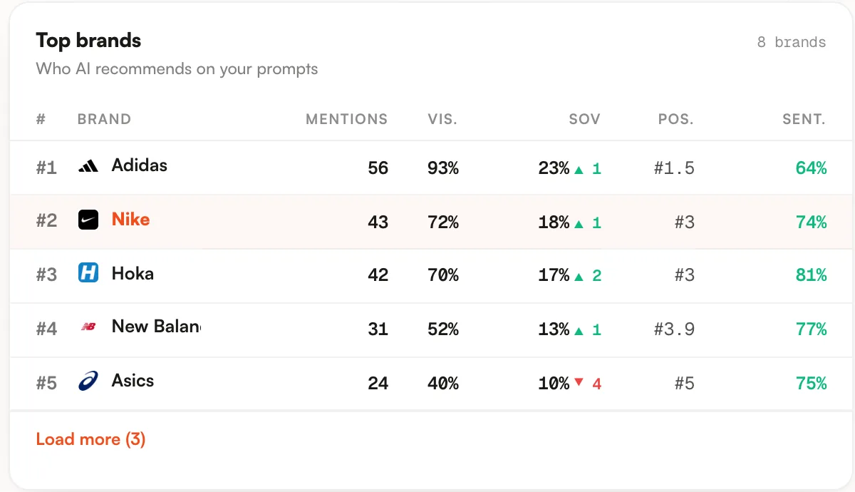 AI share of voice rankings in the Promptrack dashboard