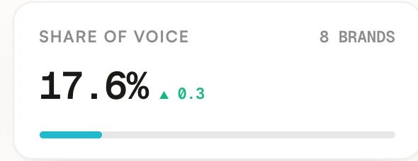 Share of voice KPI with its change since the previous run