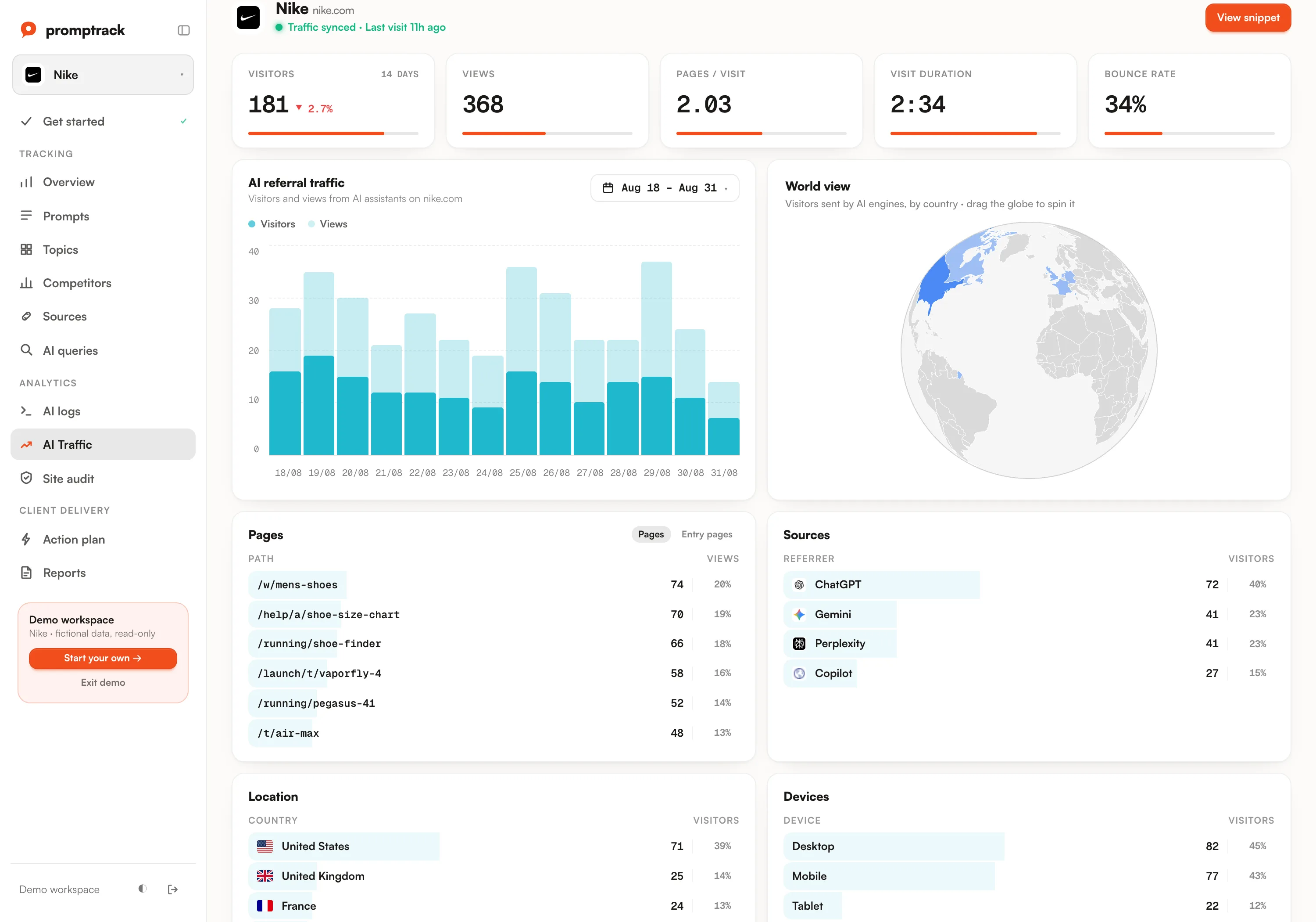 AI traffic analytics rankings in the Promptrack dashboard