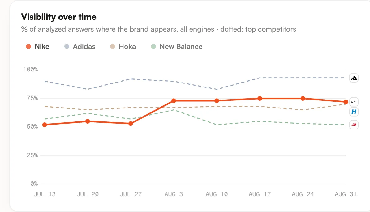 Visibility over time chart against competitors